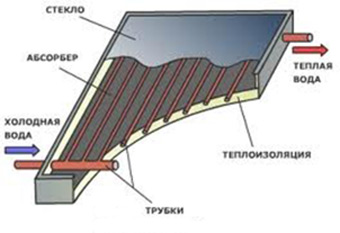 Солнечная тепловая система. Фотоэлектрическая и солнечный коллектор